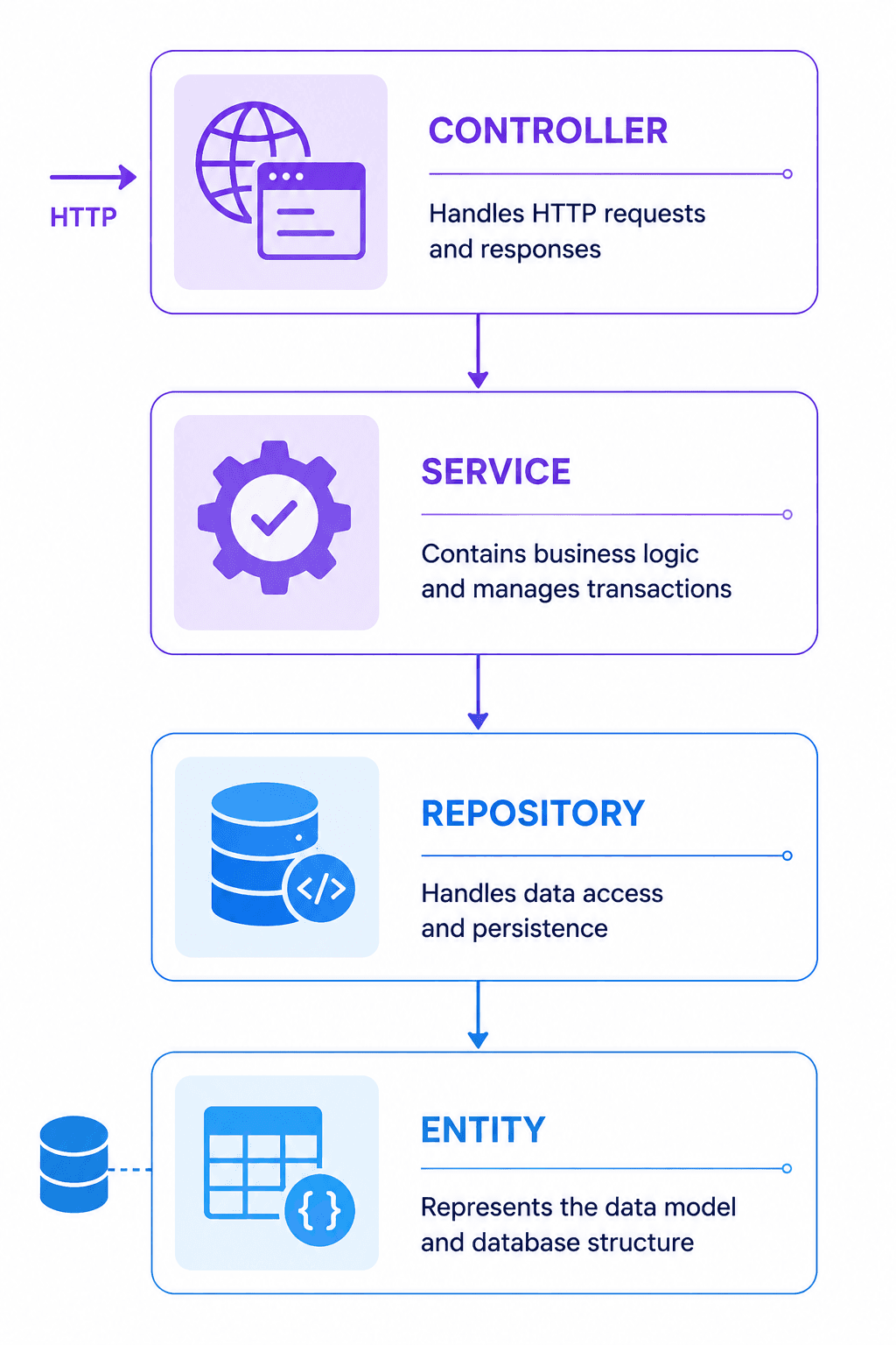 Controller (HTTP) → Service (business logic, @Transactional) → Repository (data access) → Entity — each layer depends only on the one below
