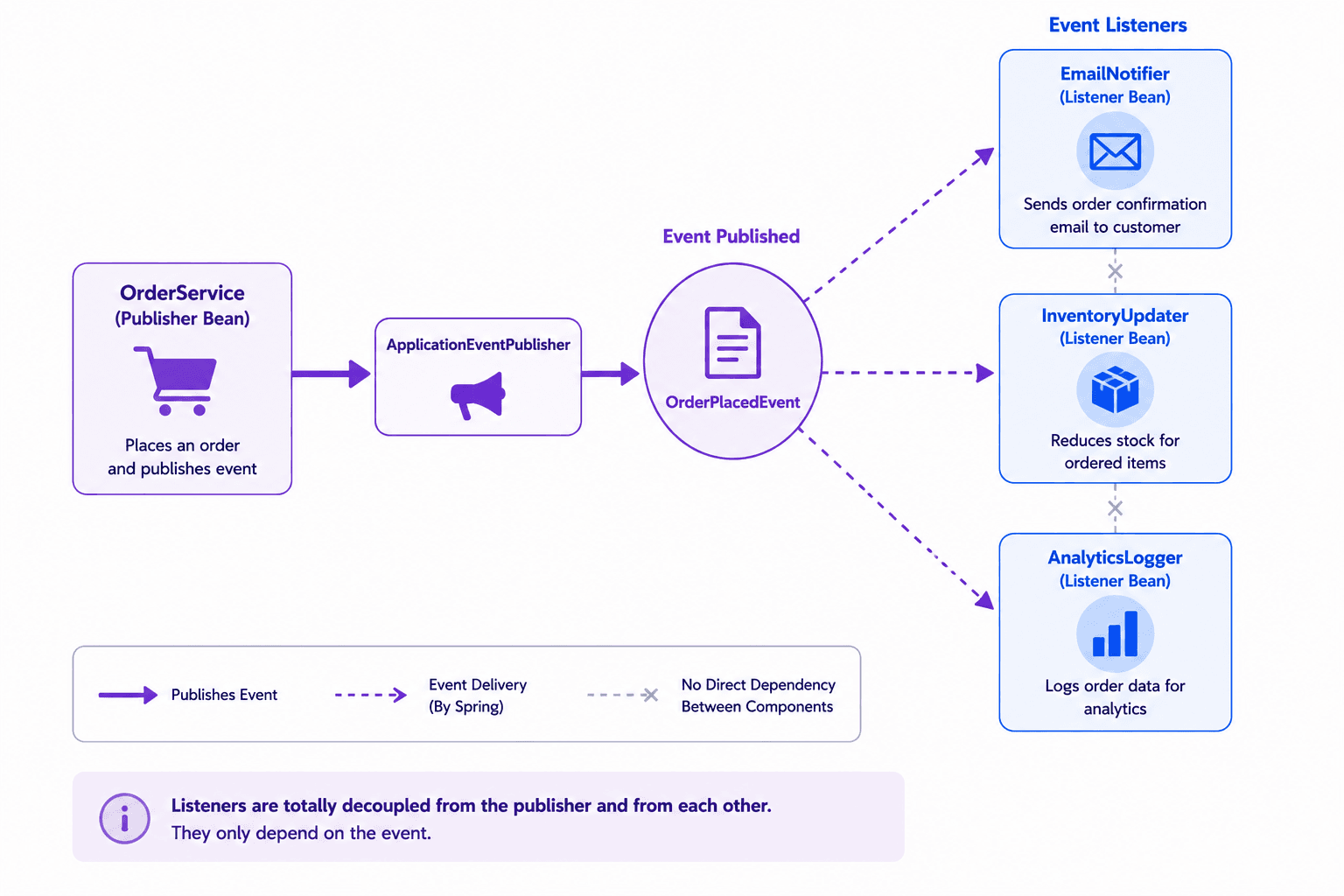 Publisher fires an event, unaware of listeners → any number of independent @EventListener methods react — fully decoupled