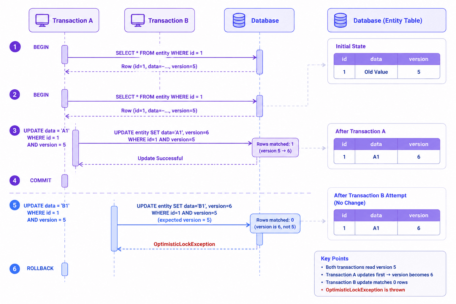 UPDATE ... SET version = 6 WHERE id = 1 AND version = 5 — zero rows affected means someone else already changed it first