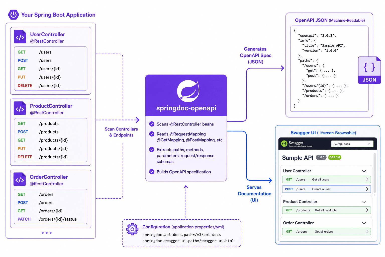 springdoc-openapi scans @RestController classes automatically → generates OpenAPI spec + interactive Swagger UI, no manual docs needed