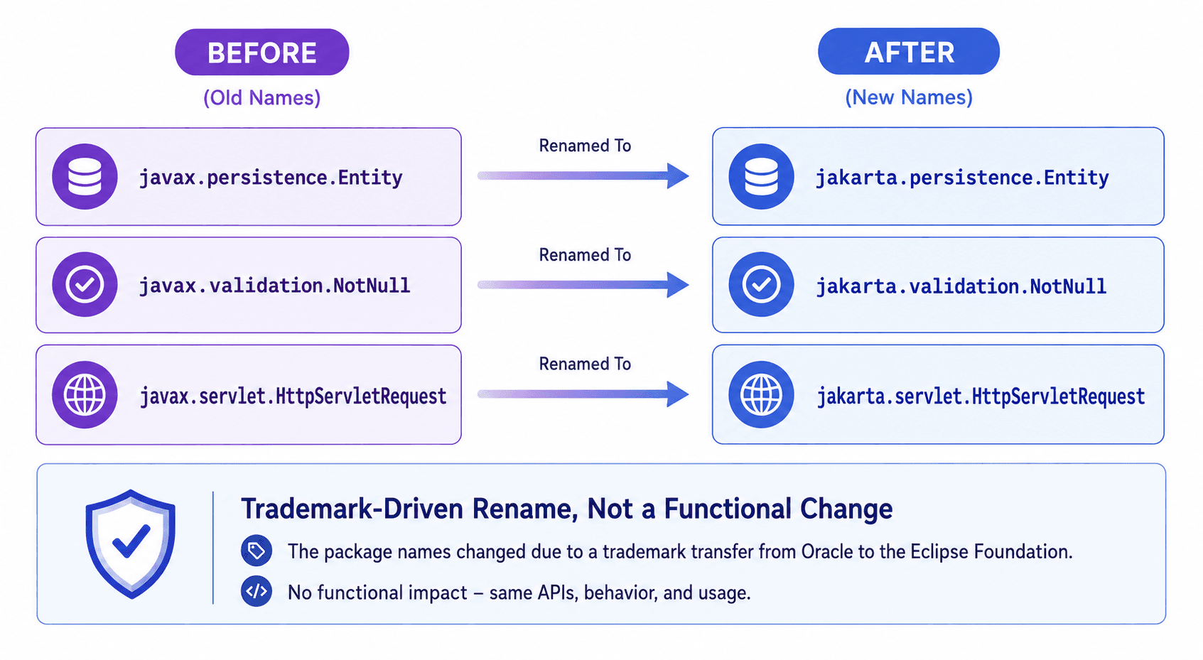 javax.persistence.Entity → jakarta.persistence.Entity — a trademark-driven namespace change, not a technical redesign, but a breaking one