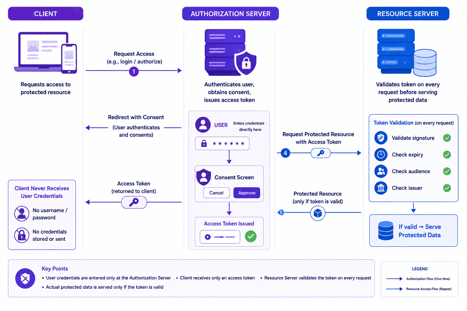 Client requests access → Authorization Server issues a token after user consent → Client presents it → Resource Server validates and grants access