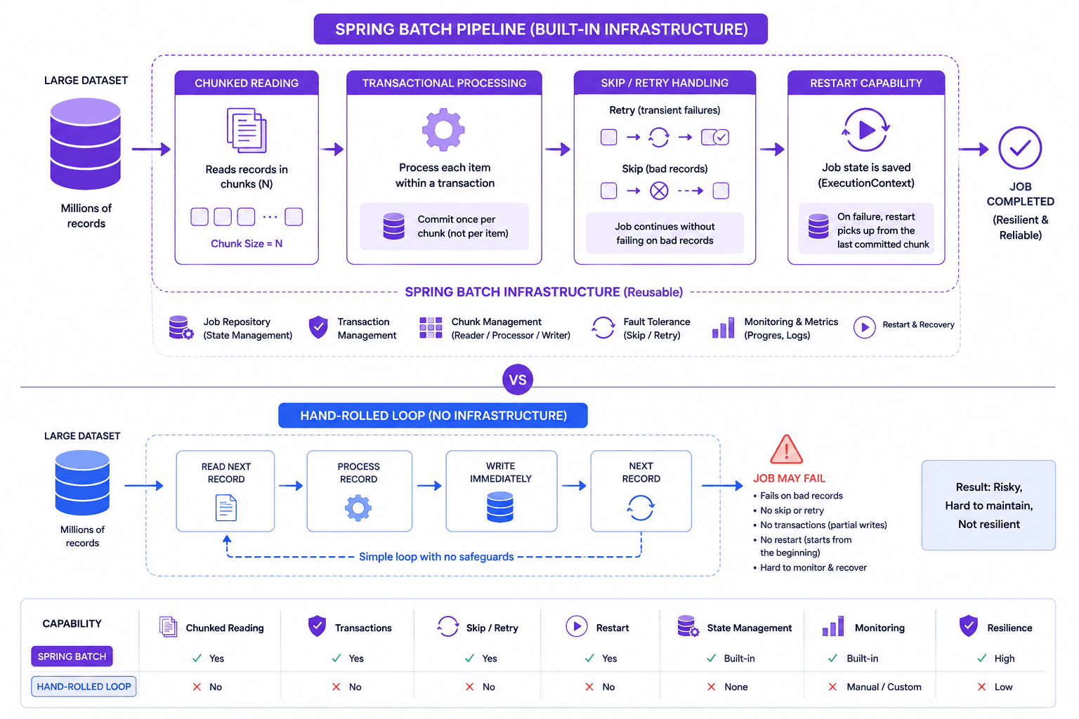 Spring Batch: reusable infrastructure for chunked reads/writes, transaction boundaries, skip/retry, and restart — not reinvented per job
