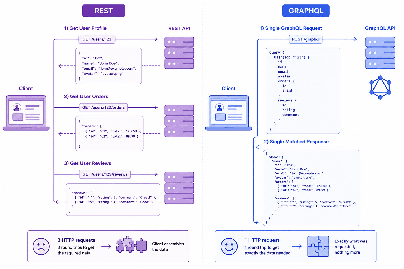 REST: fixed-shape endpoints, client takes what it's given (often over/under-fetching) · GraphQL: client specifies the exact shape it wants, one request