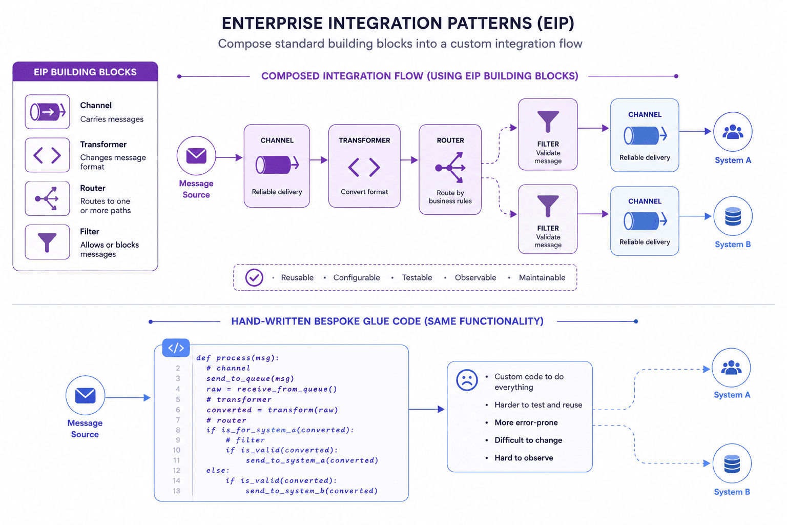 Spring Integration = Enterprise Integration Patterns (routing, transformation, filtering) implemented as composable, declarative Spring beans
