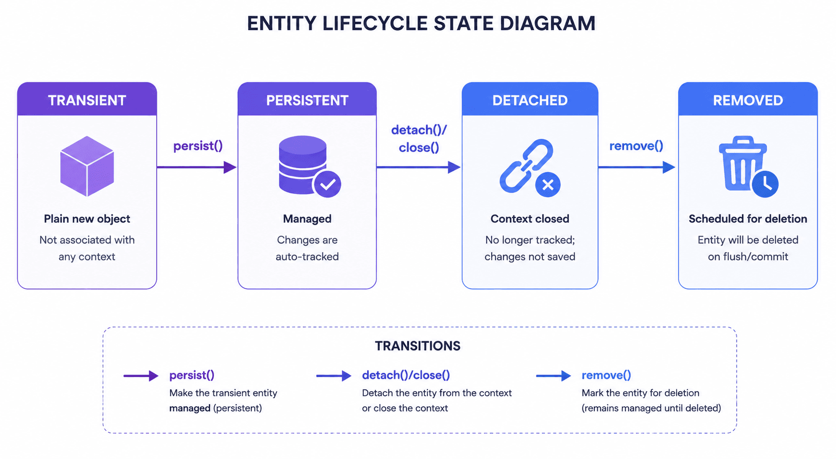 new Entity() (transient) → persist() (managed/persistent) → context closes (detached) → remove() (removed, deleted on flush)