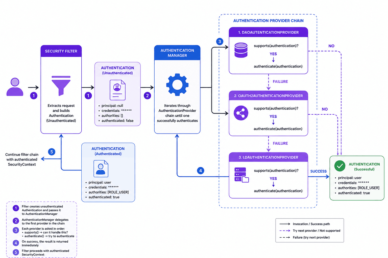 Filter → AuthenticationManager (ProviderManager) → delegates to a chain of AuthenticationProvider beans, first one that supports & succeeds wins